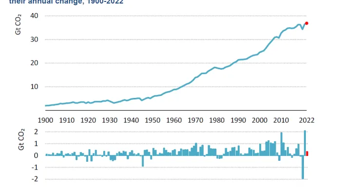 Globální emise CO2 z energetiky a průmyslu a jejich roční změny, 1900–2022