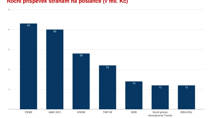 Roční příspěvek stranám na poslance
