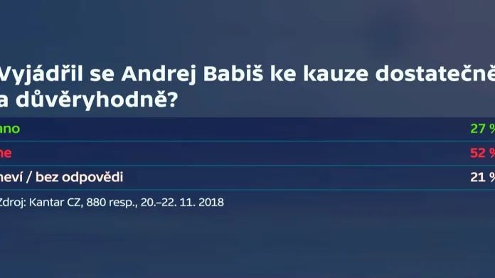Průzkum ke kauze Andreje Babiše