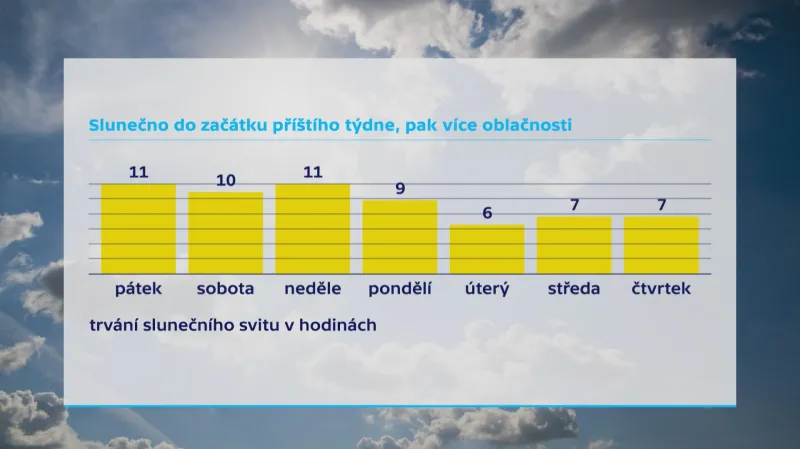 Slunečno do začátku příštího týdne