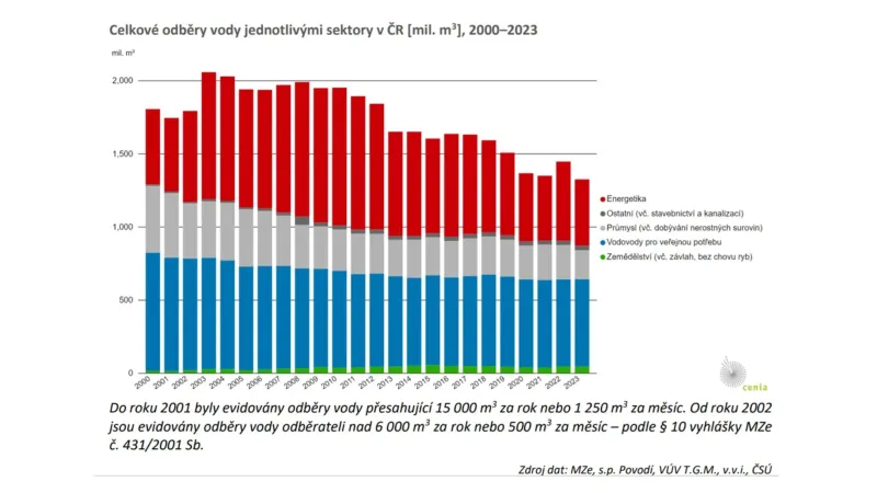 Celkové odběry vody jednotlivými sektory v ČR