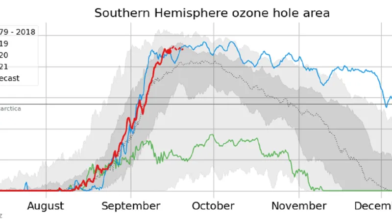 Vývoj ozonové díry