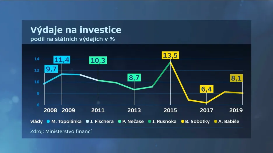 Výdaje na investice