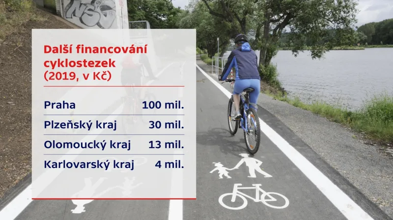 Další financování cyklostezek