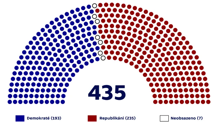 Složení americké Sněmovny reprezentantů