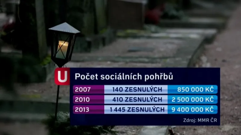 Počet sociálních pohřbů