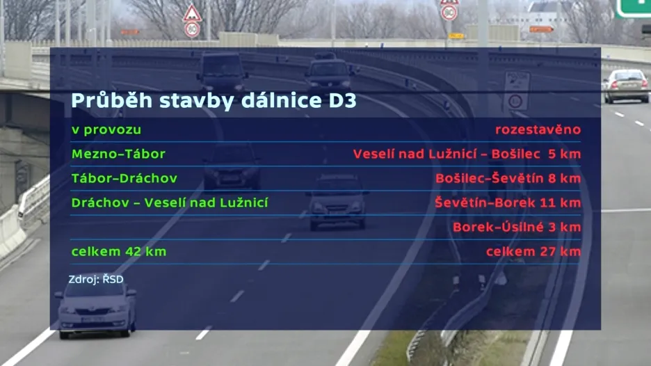 Průběh stavby dálnice D3