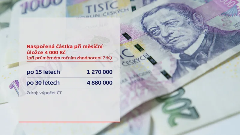 Naspořená částka při měsíční úložce 4000 Kč