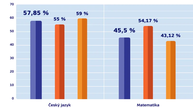 Úspěšnost žáků ZŠ v testu přijímaček na maturitní obory