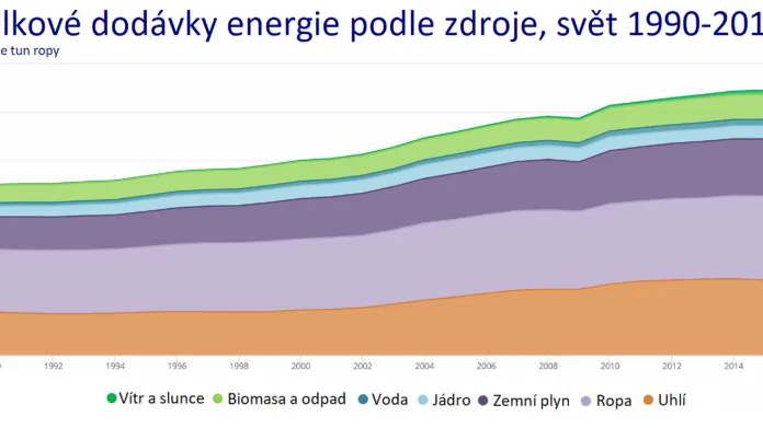 Celkové dodávky energie podle zdroje