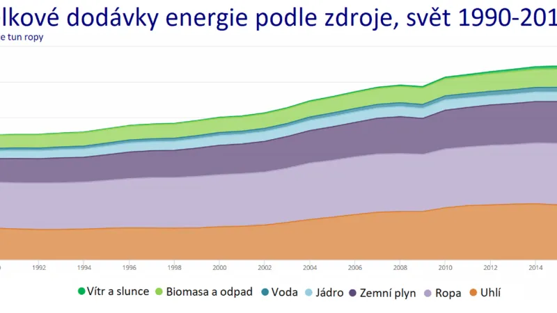 Celkové dodávky energie podle zdroje