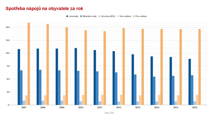 Spotřeba nápojů