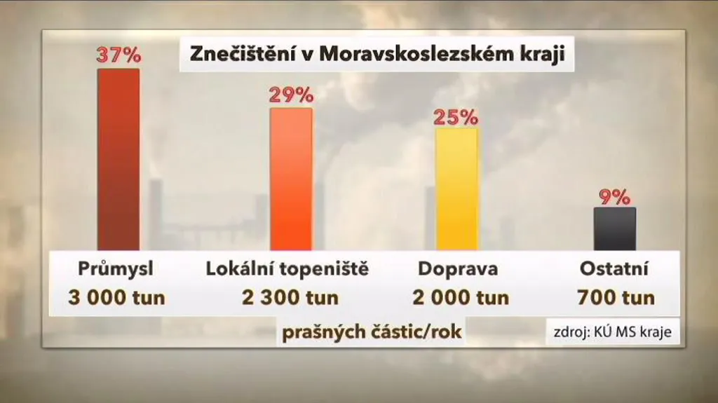 Znečištění v MS kraji