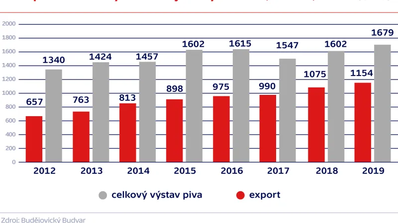 Kolik piva uvařil a vyvezl Budějovický Budvar (v tis. hl.)