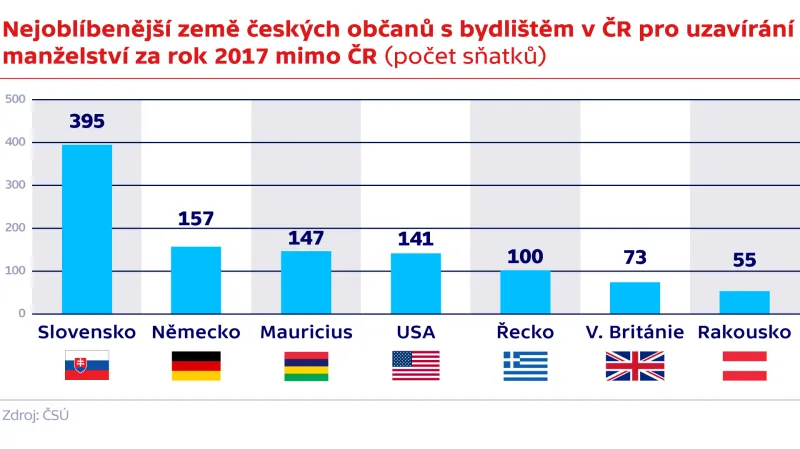 Nejoblíbenější země českých občanů s bydlištěm v ČR pro uzavírání  manželství za rok 2017 mimo ČR (počet sňatků)