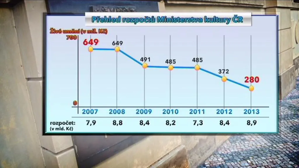 Rozpočty ministerstva kultury v letech 2007–2013