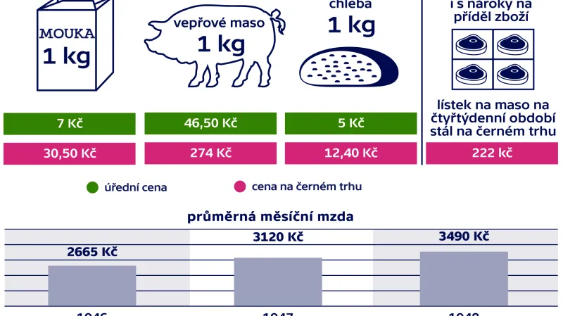 Úřední a černé ceny versus mzdy v letech 1946–1947