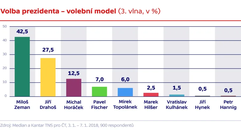 Volba prezidenta – volební model (3. vlna, v %)