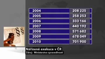 Nařízené exekuce v ČR