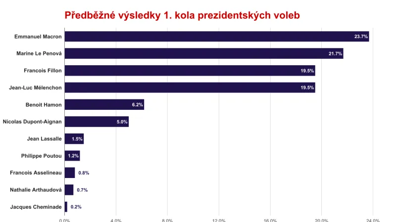 Průběžné odhady výsledků 1. kola prezidentských voleb ve Francii