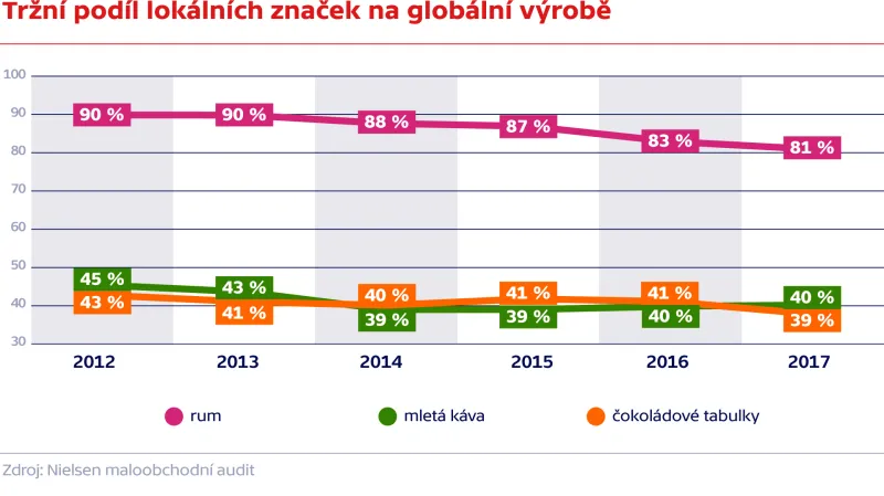 Tržní podíl lokálních značek na globální výrobě