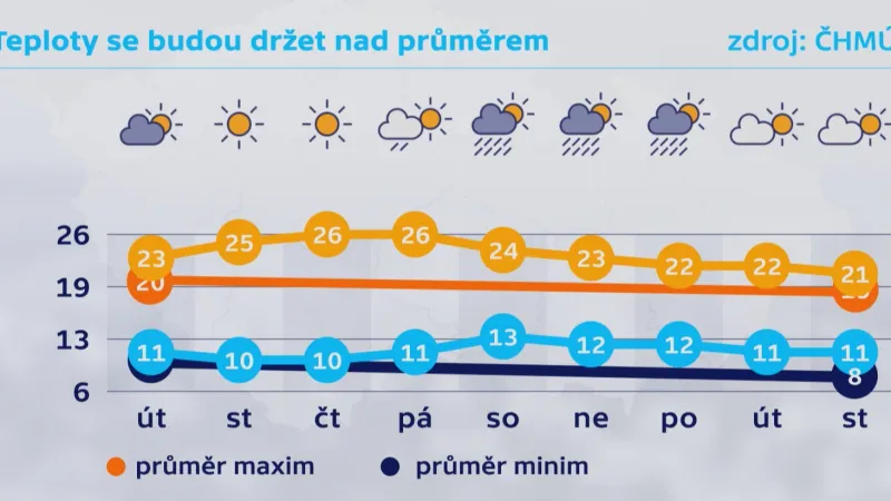 Teploty se budou držet nad dlouhodobým průměrem