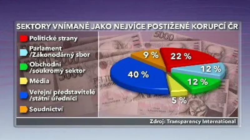 Sektory vnímané jako nejvíce postižené korupcí ČR
