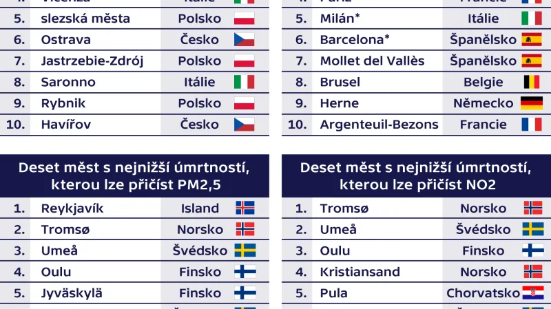 PM2,5 a NO2. Města s nejvyšší a nejnižší úmrtností
