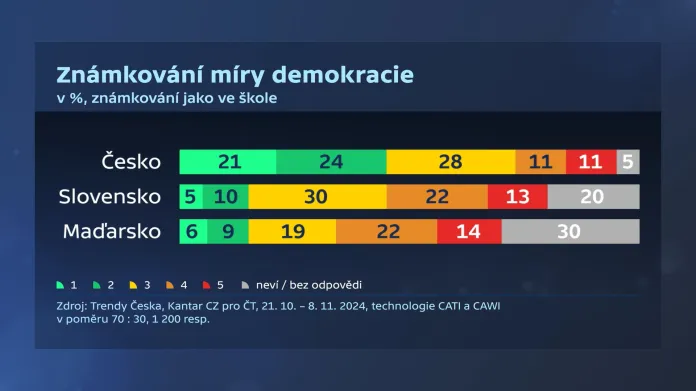 Průzkum: Známkování míry demokracie (Kantar CZ, 21. 10. – 8. 11. 2024, tech. CATI a CAWI, 1200 respondentů)