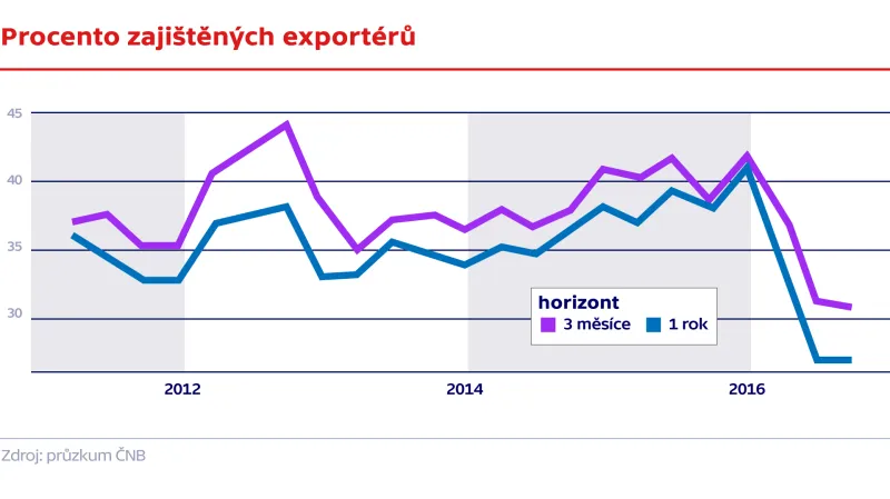 Procento zajištěných exportérů