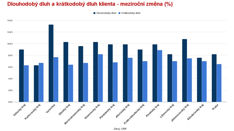 Meziroční vývoj dluhů v jednotlivých krajích