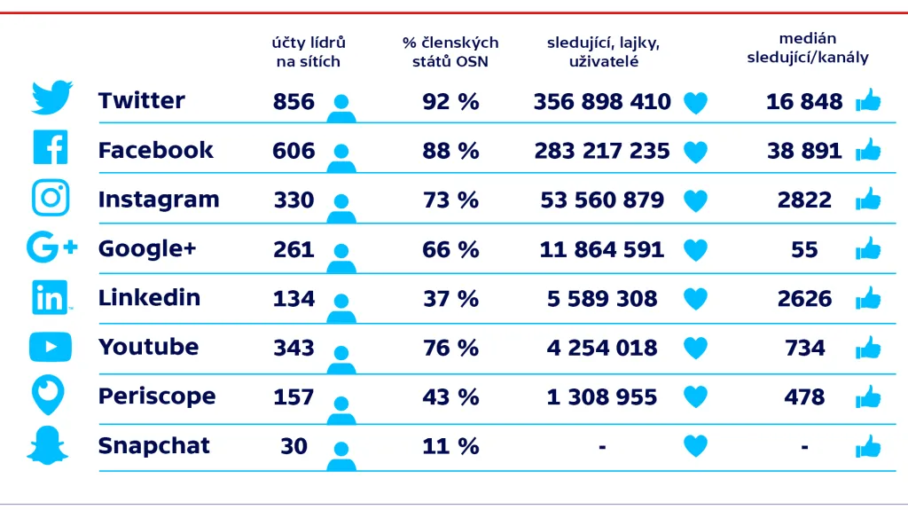Světoví lídři na sociálních sítích