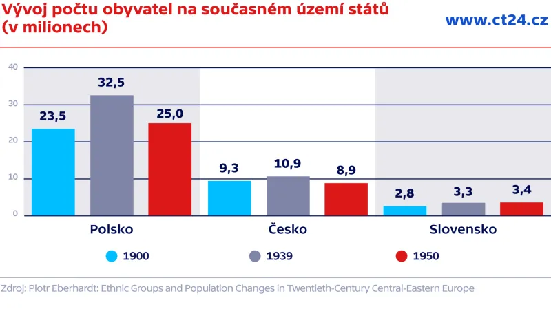 Vývoj počtu obyvatel na současném území států (v milionech)