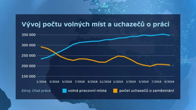 Vývoj počtu volných míst