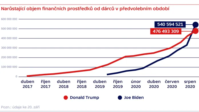 Příspěvky na prezidentskou kampaň (v USD)