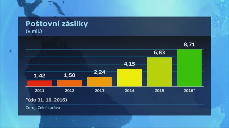 Poštovní zásilky ze zahraničí