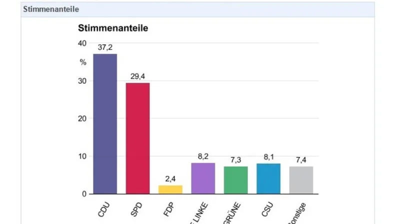 Výsledky federálních voleb do Spolkového sněmu konaných 22. září 2013