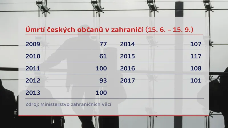 Úmrtí Čechů v zahraničí v letní sezoně