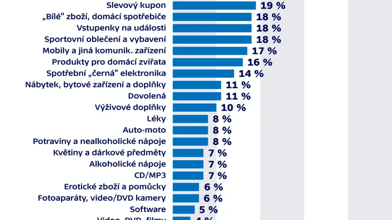 Zboží zakoupené na internetu