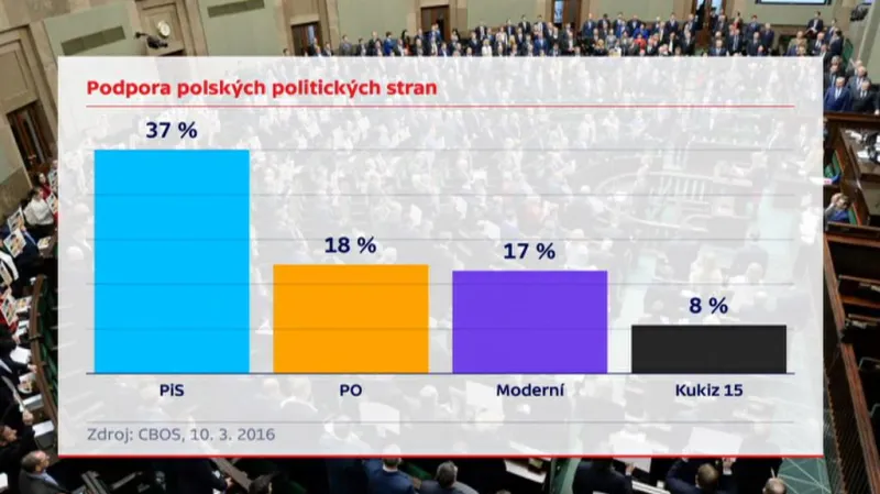 Polský volební průzkum