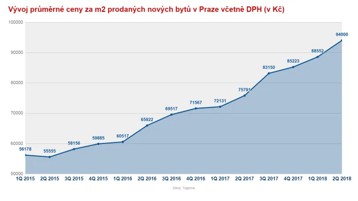 Vývoj ceny bytů v Praze