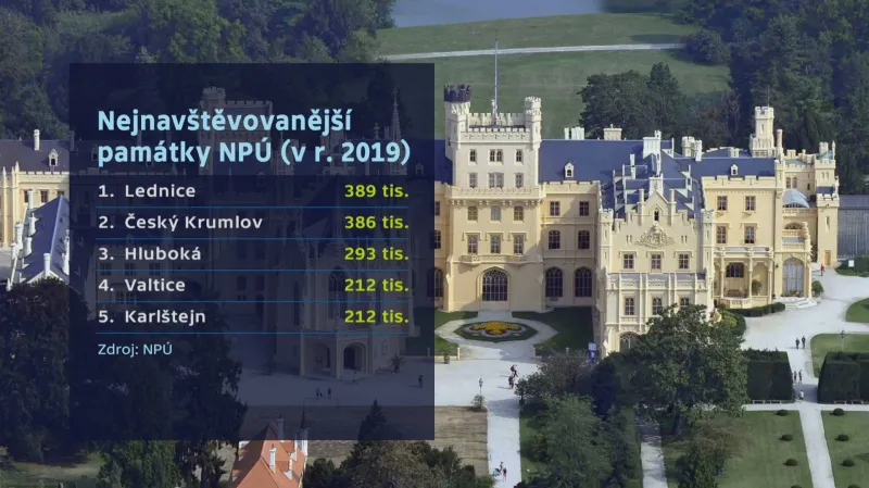 Nejnavštěvovanější památky