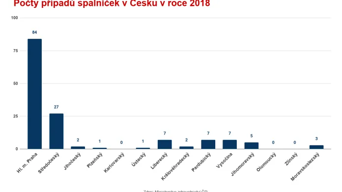 Počty případů spalniček v Česku v roce 2018