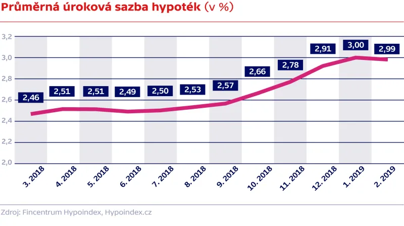 Průměrná úroková sazba hypoték (v %)
