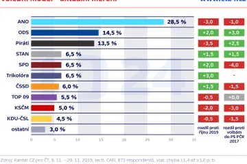 V listopadu si pohoršilo hnutí ANO i Piráti. ODS by byla druhá