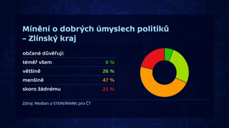 Mínění o dobrých úmyslech politiků