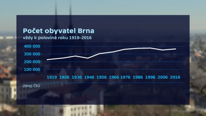 Počet obyvatel Brna