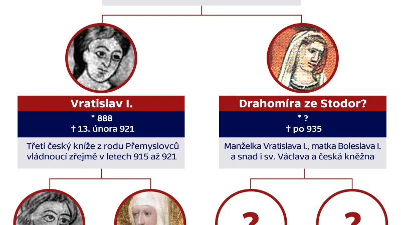 Rodinný strom Svatého Václava