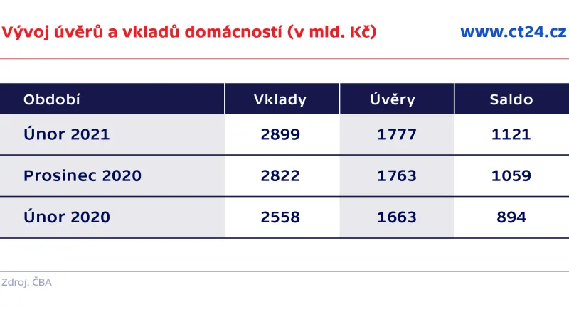 Vývoj úvěrů a vkladů domácností (v mld. Kč)