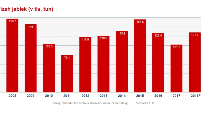 Vývoj sklizně jablek